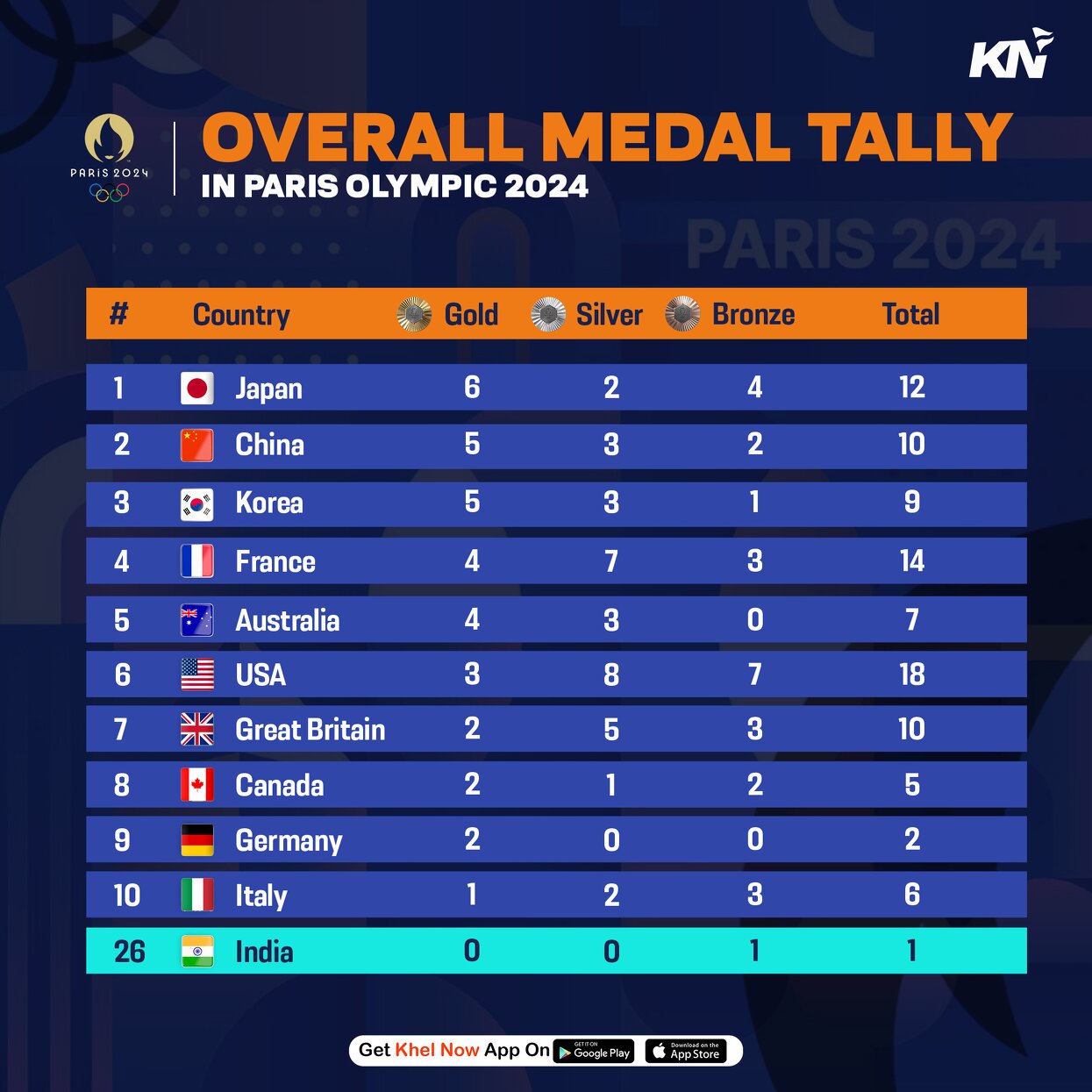 Paris Olympics 2024 Updated medal tally after 29 July 2024