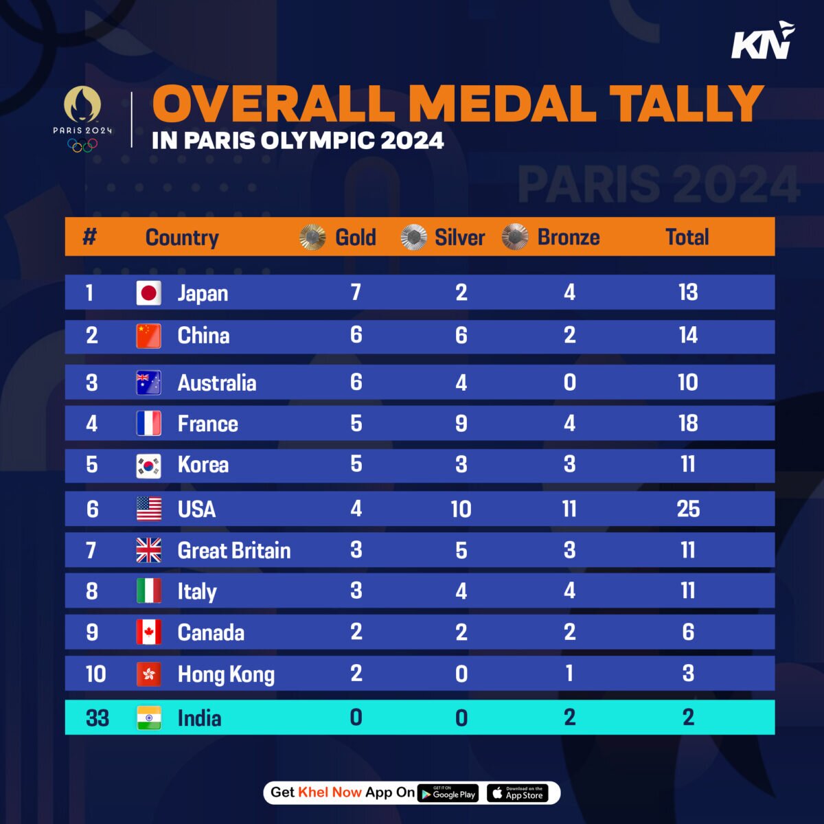 Paris Olympics 2024 Medal Tally Australia Gael Pattie