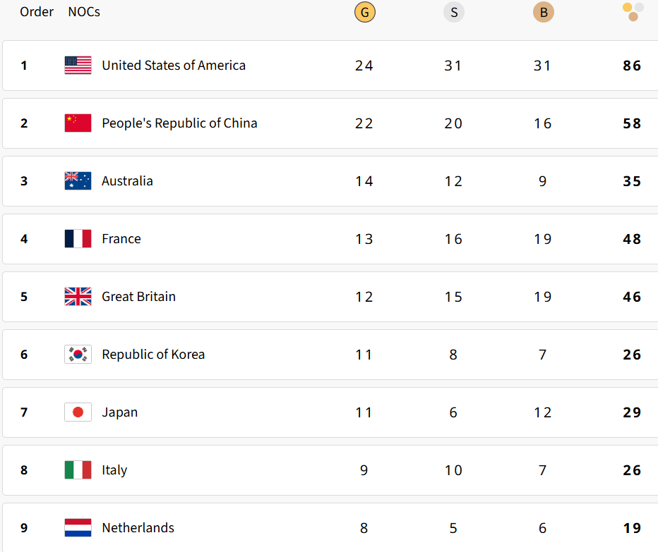 Paris Olympics 2024 Updated medal tally after 6th August 2024, Day 11