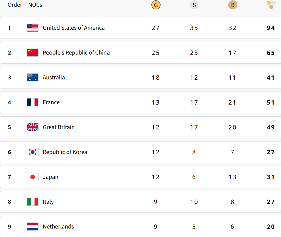 Paris Olympics 2024 Updated medal tally after 7th August 2024, Day 12