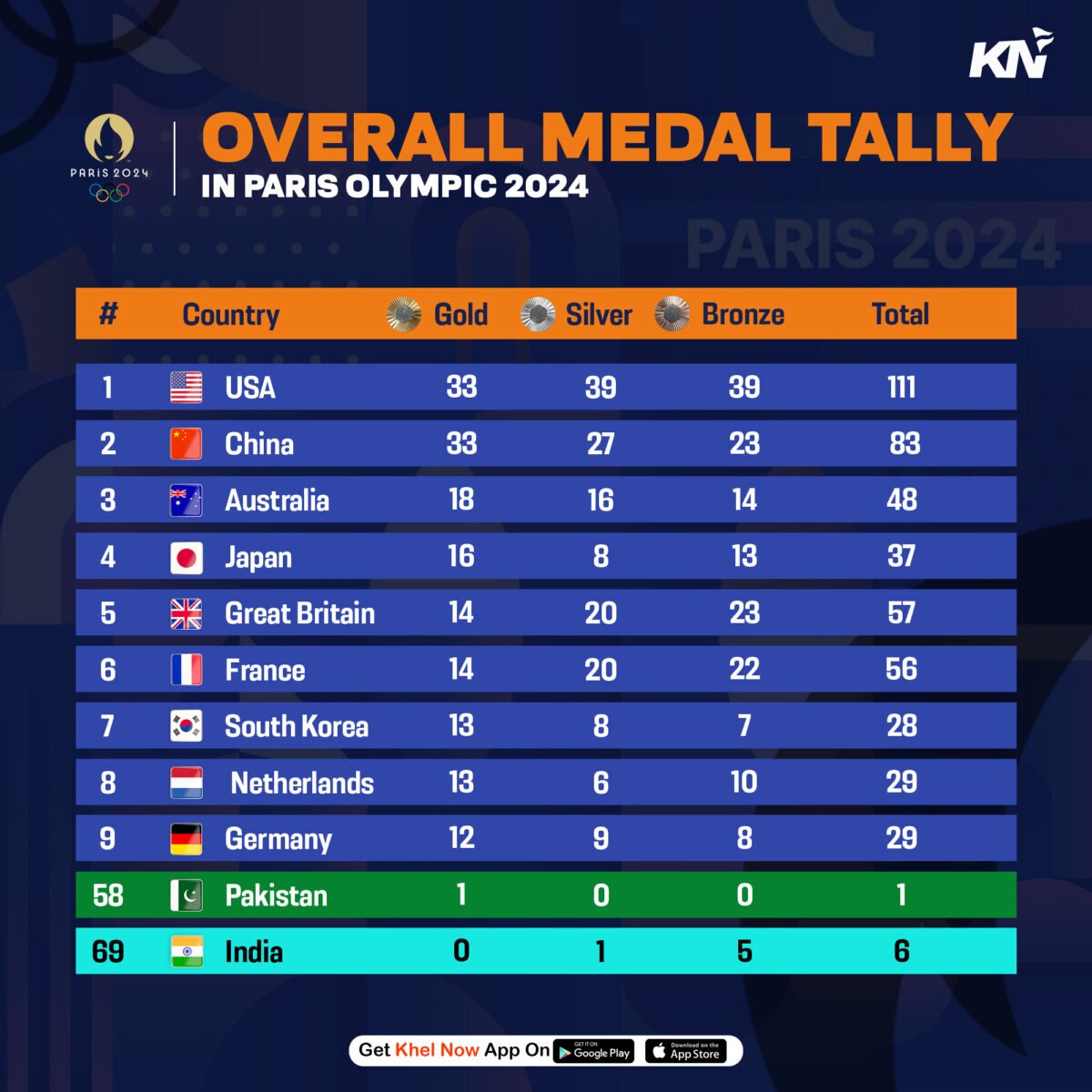 Paris Olympics 2024 Updated medal tally after 9th August 2024, Day 14