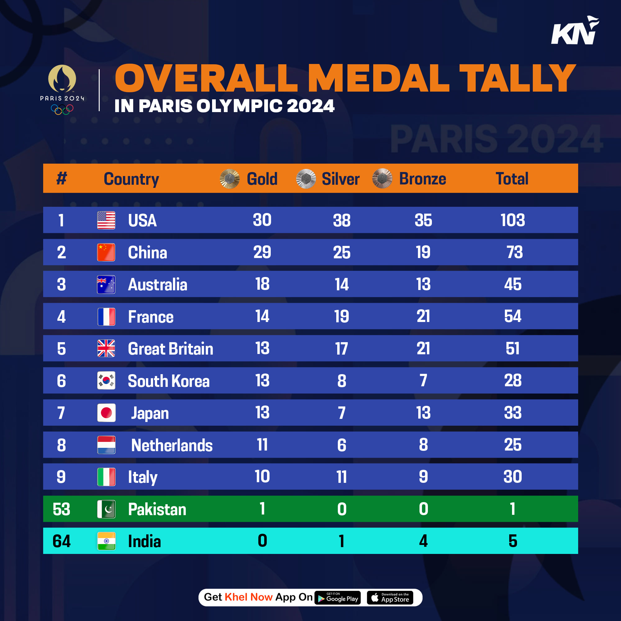 Paris Olympics 2024: Updated medal tally after 8th August 2024, Day 13