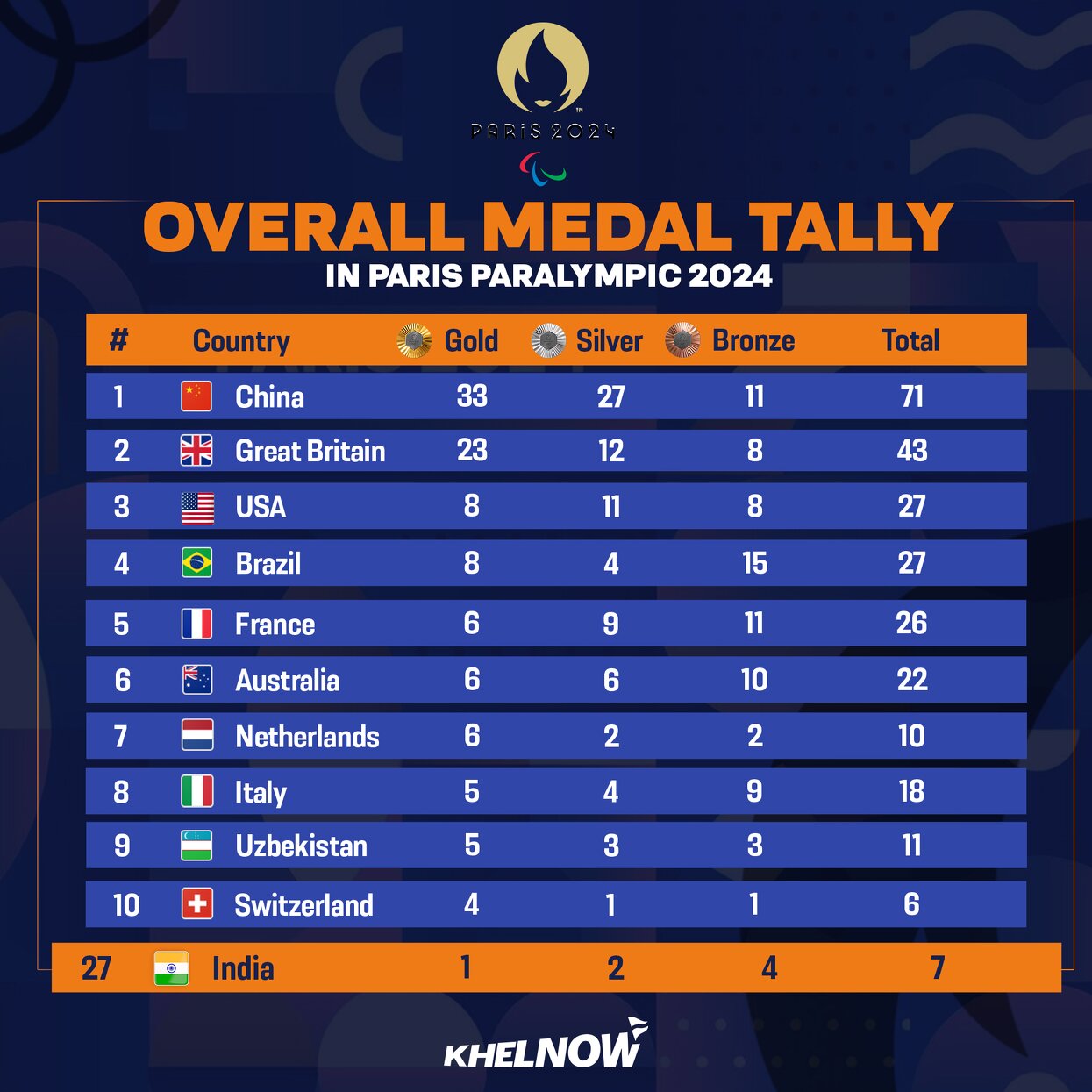 Paris Paralympics 2024 Updated medal tally after 1st September, Day 4