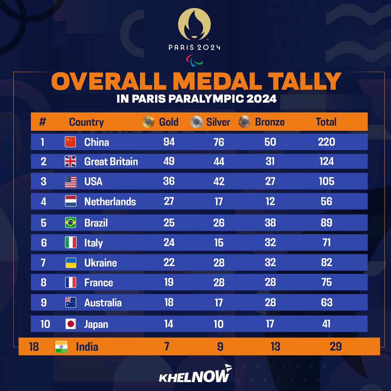 Paris Paralympics 2024 India's updated final medal tally