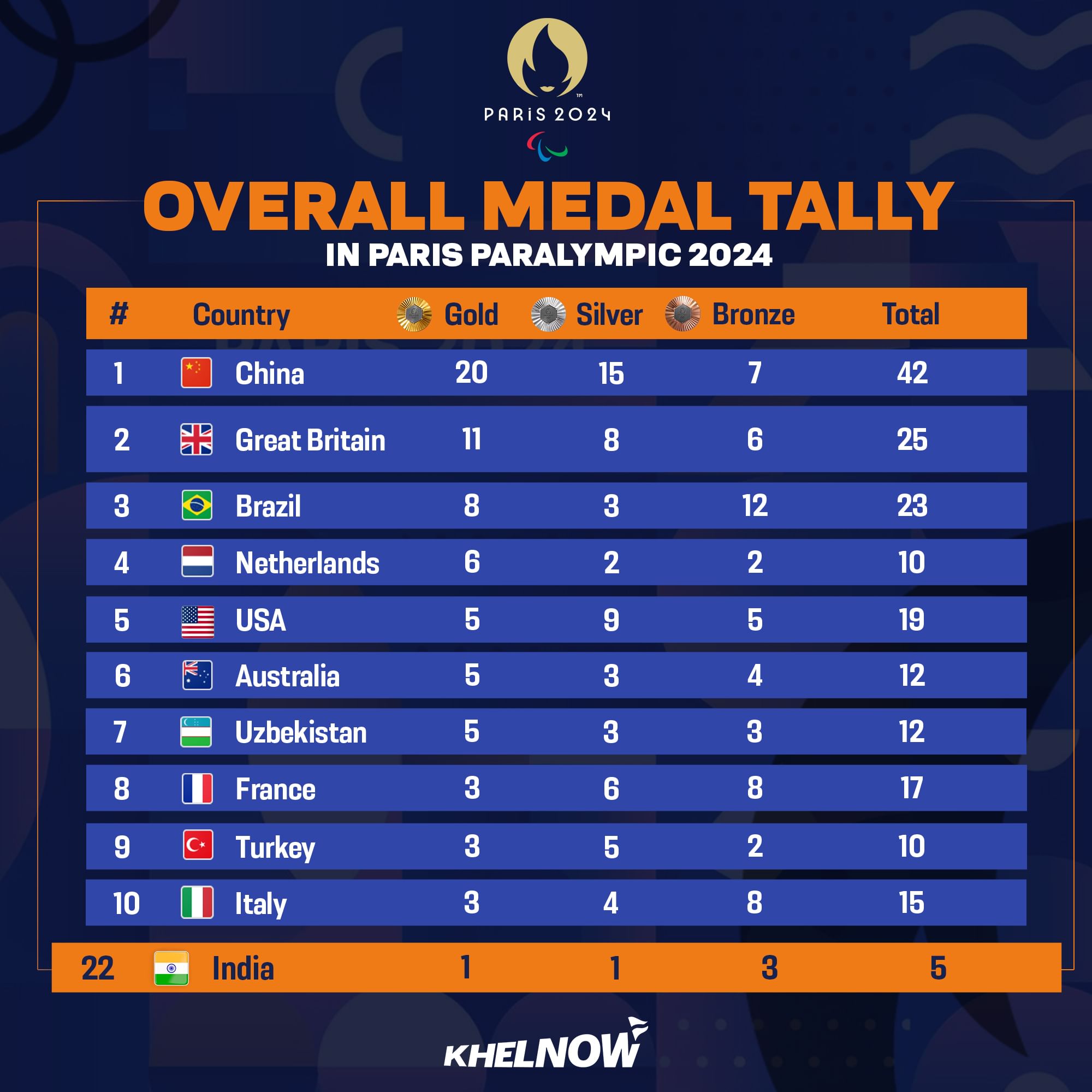 Paralympics 2024 Medal Tally Sheet Amalle Marinna