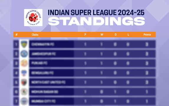 ISL 2024-25 Updated points table, most Goals, and most Assists after match 7, Bengaluru FC vs Hyderabad FC