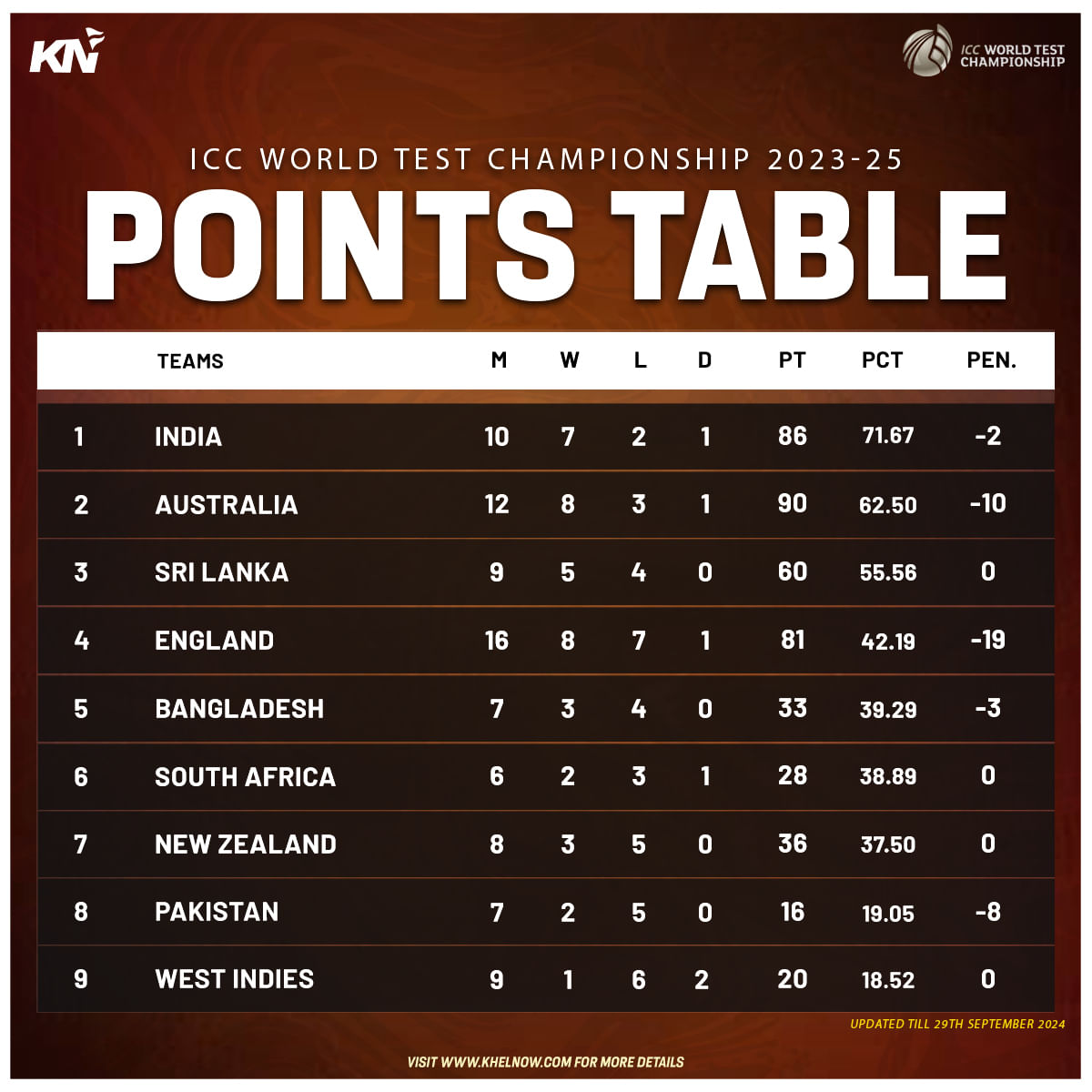 ICC World Test Championship 202325 Updated points table after 2nd SL