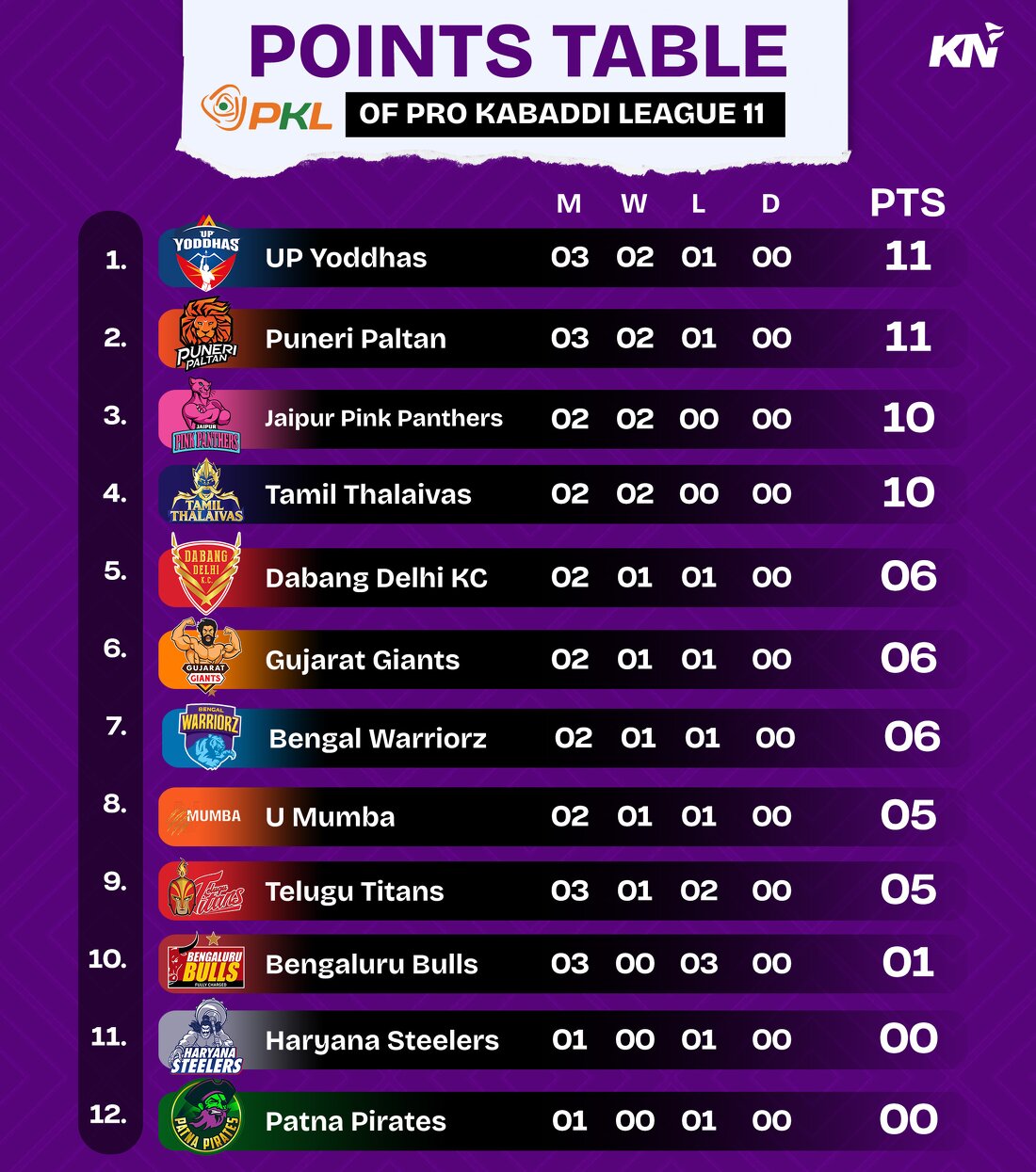 Pkl Points Table Most Raid And Tackle Points After Match Haryana Steelers Vs Jaipur Pink