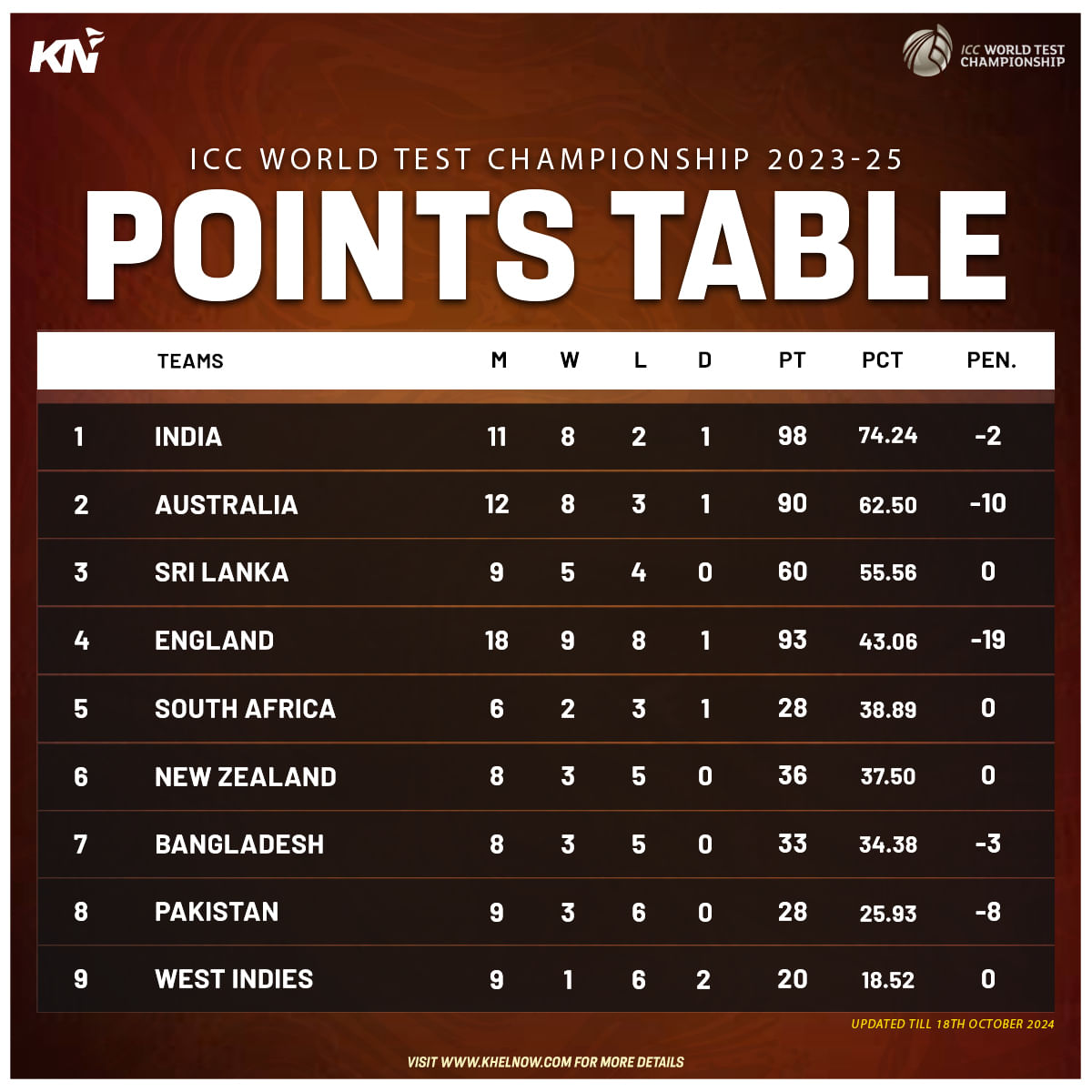 ICC World Test Championship 202325 updated points table after 2nd test