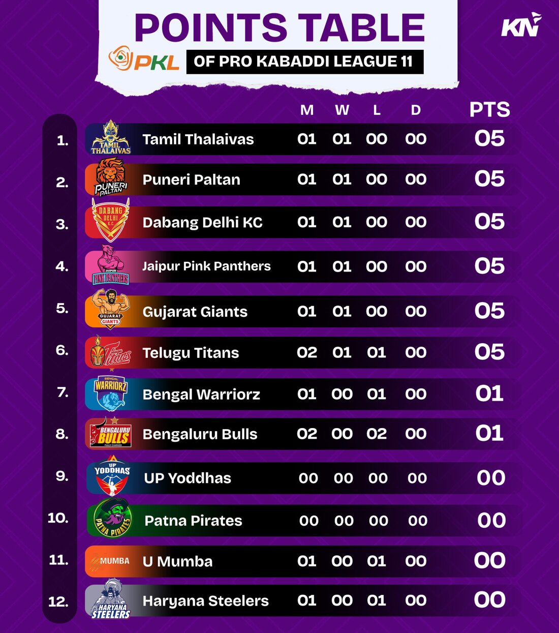 PKL 11 Points Table, Most Raid and Tackle Points after Match 6, Gujarat