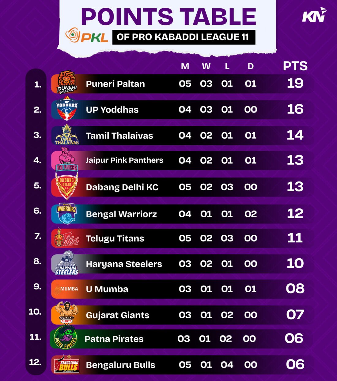 PKL 11 Points Table, Most Raid And Tackle Points After Match 24 ...