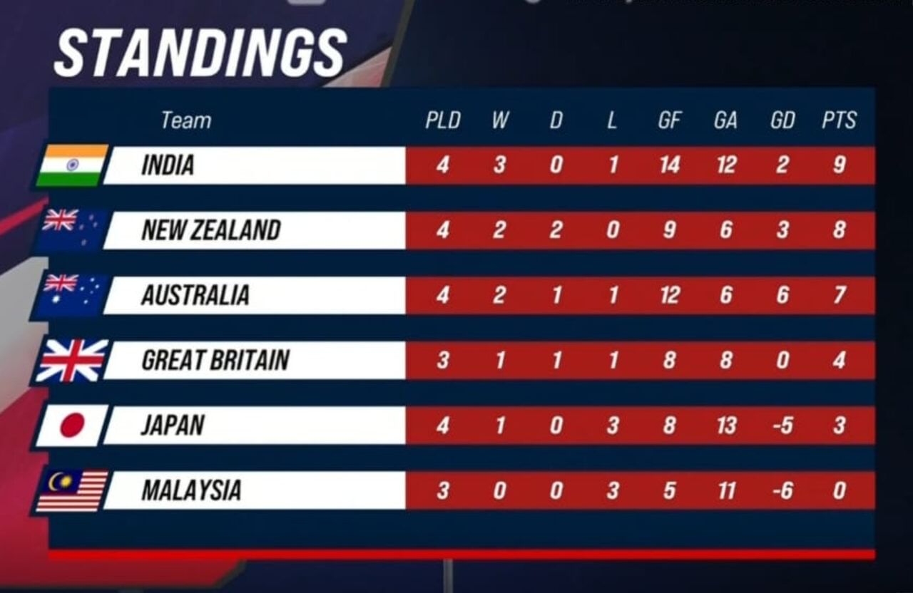 Sultan of Johor Cup 2024 Australia halt India's winning run, record