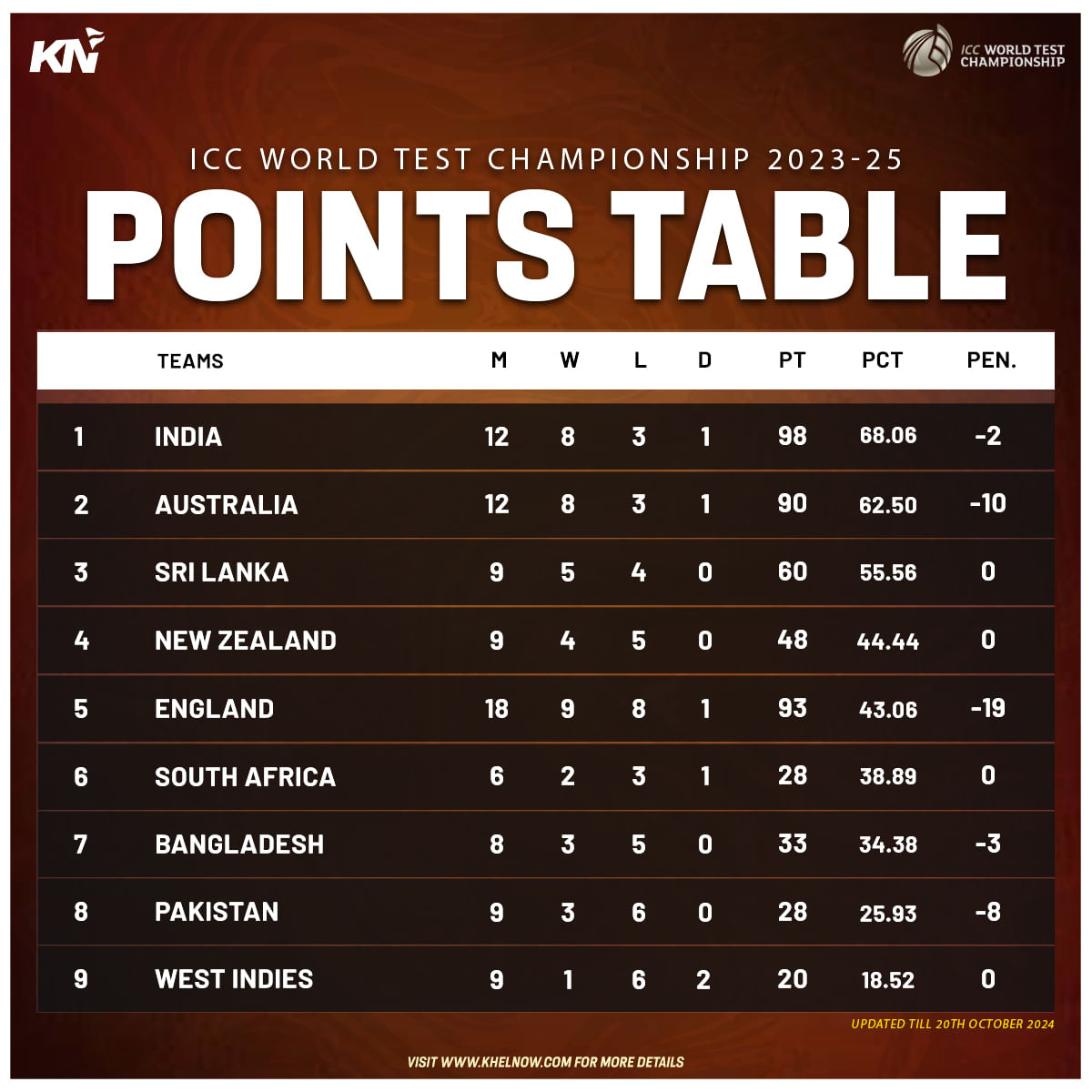 ICC World Test Championship 202325 updated points table after 1st test