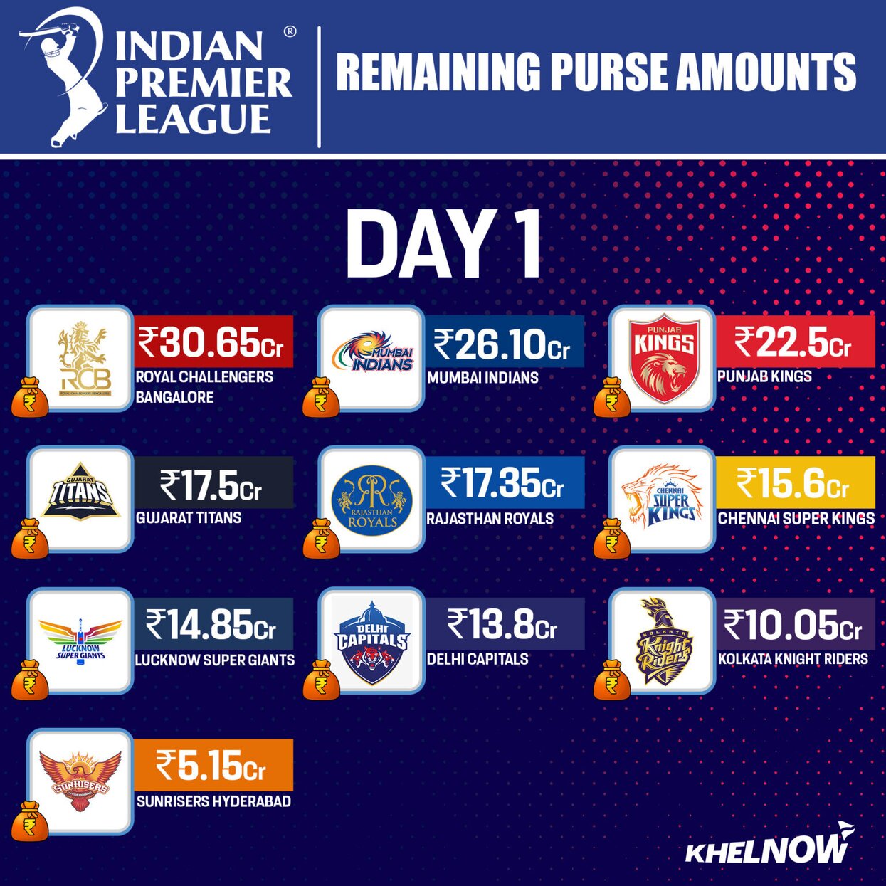 IPL 2025 mega auction Remaining slots and purse of all teams after day 1