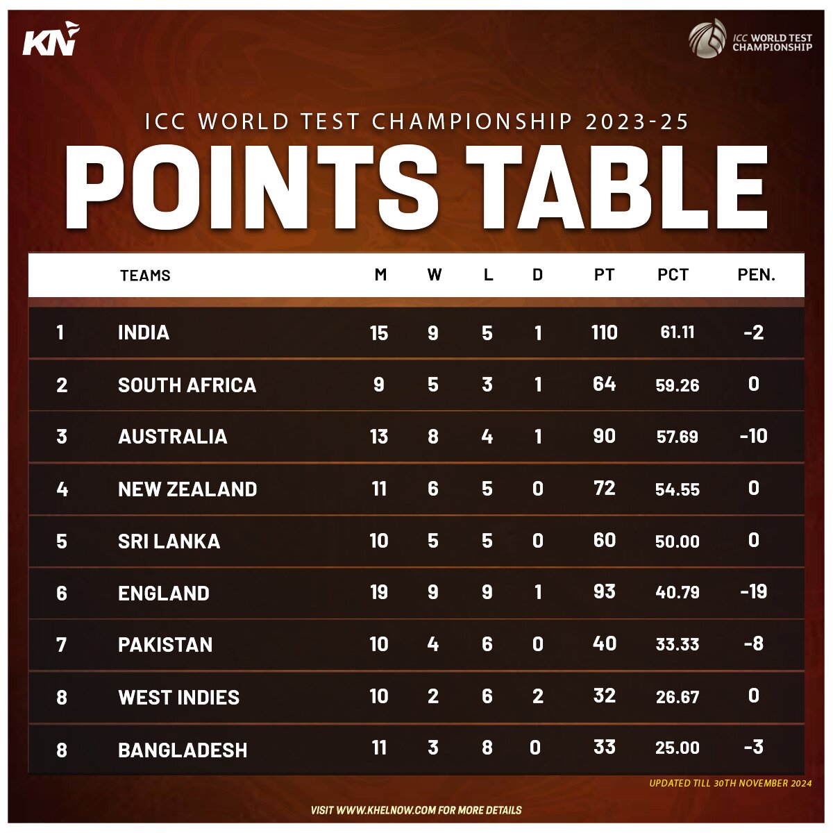 ICC World Test Championship 202325 Updated points table after 1st