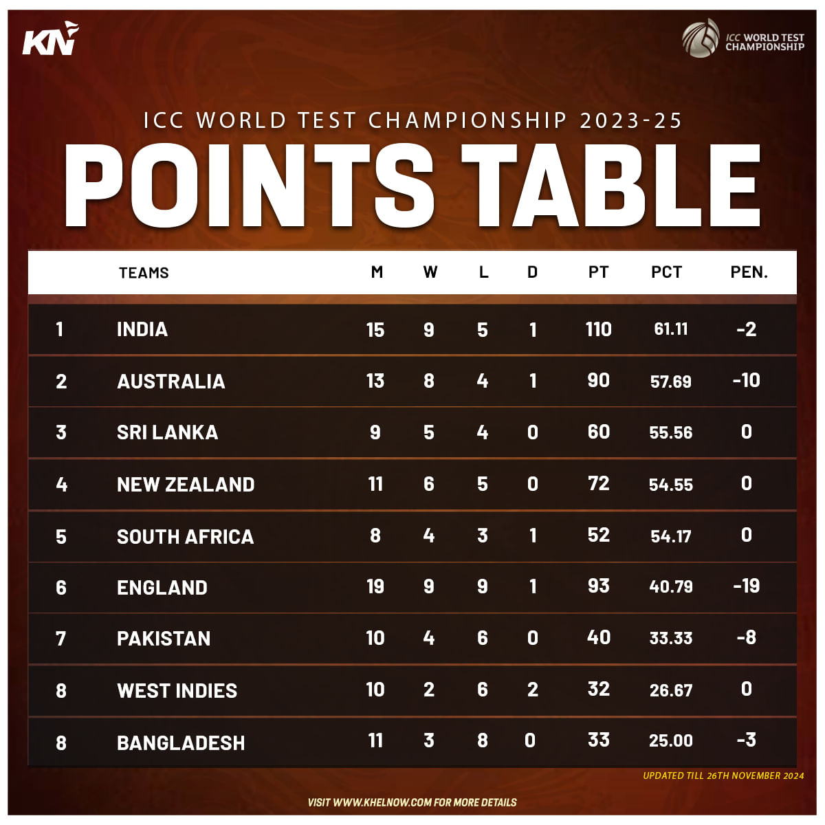 ICC World Test Championship 2023 25 Updated Points Table After 1st icc-world-test-championship-2023-25-updated-points-table-after-1st