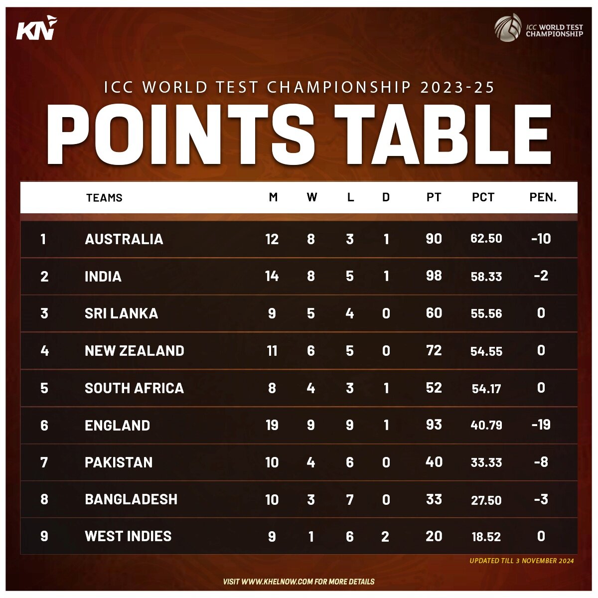 ICC World Test Championship 202325 updated points table after 3rd test