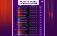 PKL 11 Points Table Most Raid And Tackle Points After Match 44 
