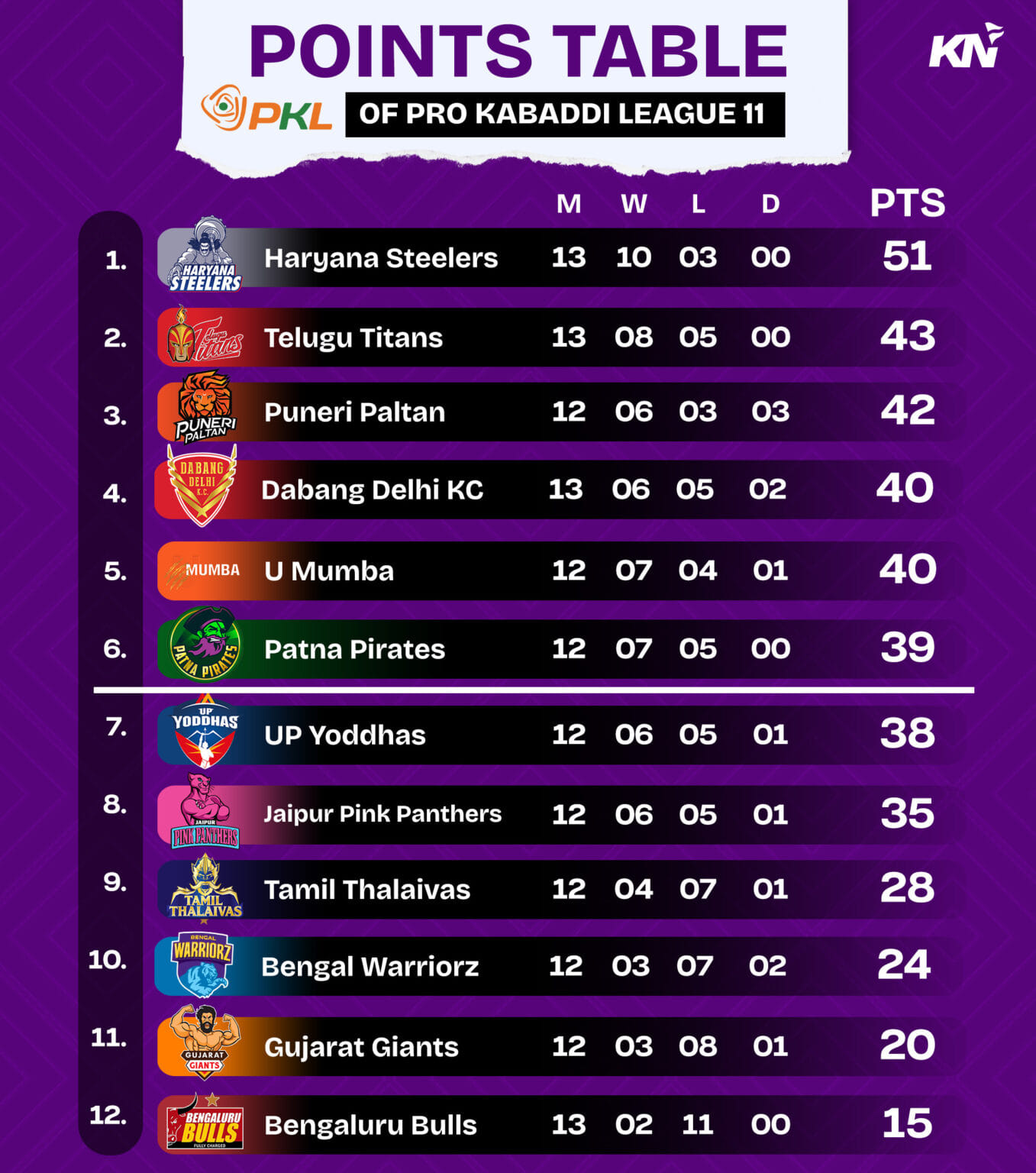 PKL 11 Points Table, Most Raid and Tackle Points after match 74, Patna ...