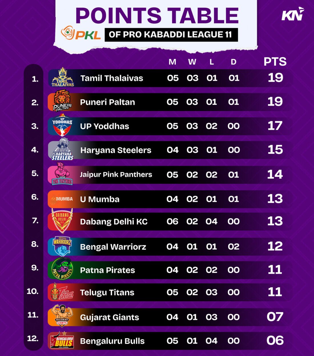 PKL 11 Points Table, Most Raid and Tackle Points after match 28, U