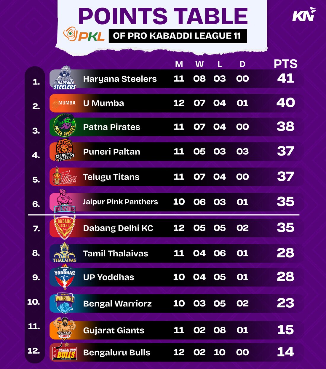 PKL 11 Points Table, Most Raid and Tackle Points after match 66, Telugu 