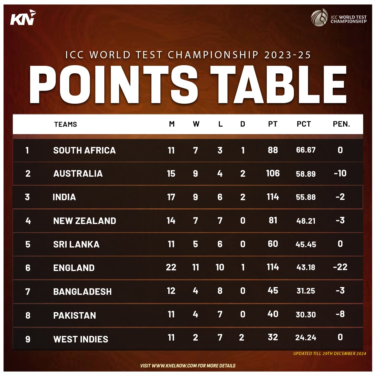 ICC World Test Championship 202325 Updated points table after 1st