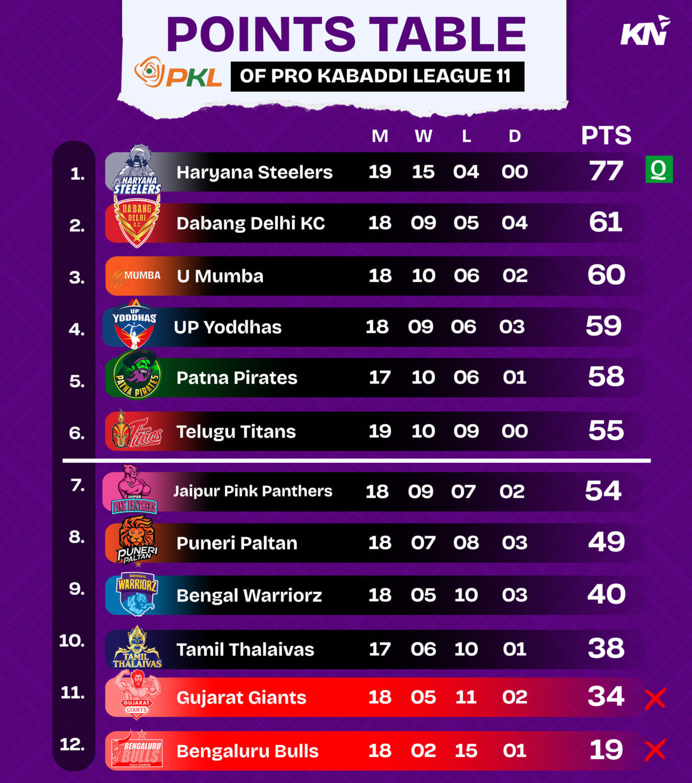 PKL 11 Points Table, Most Raid and Tackle Points after match 108, UP