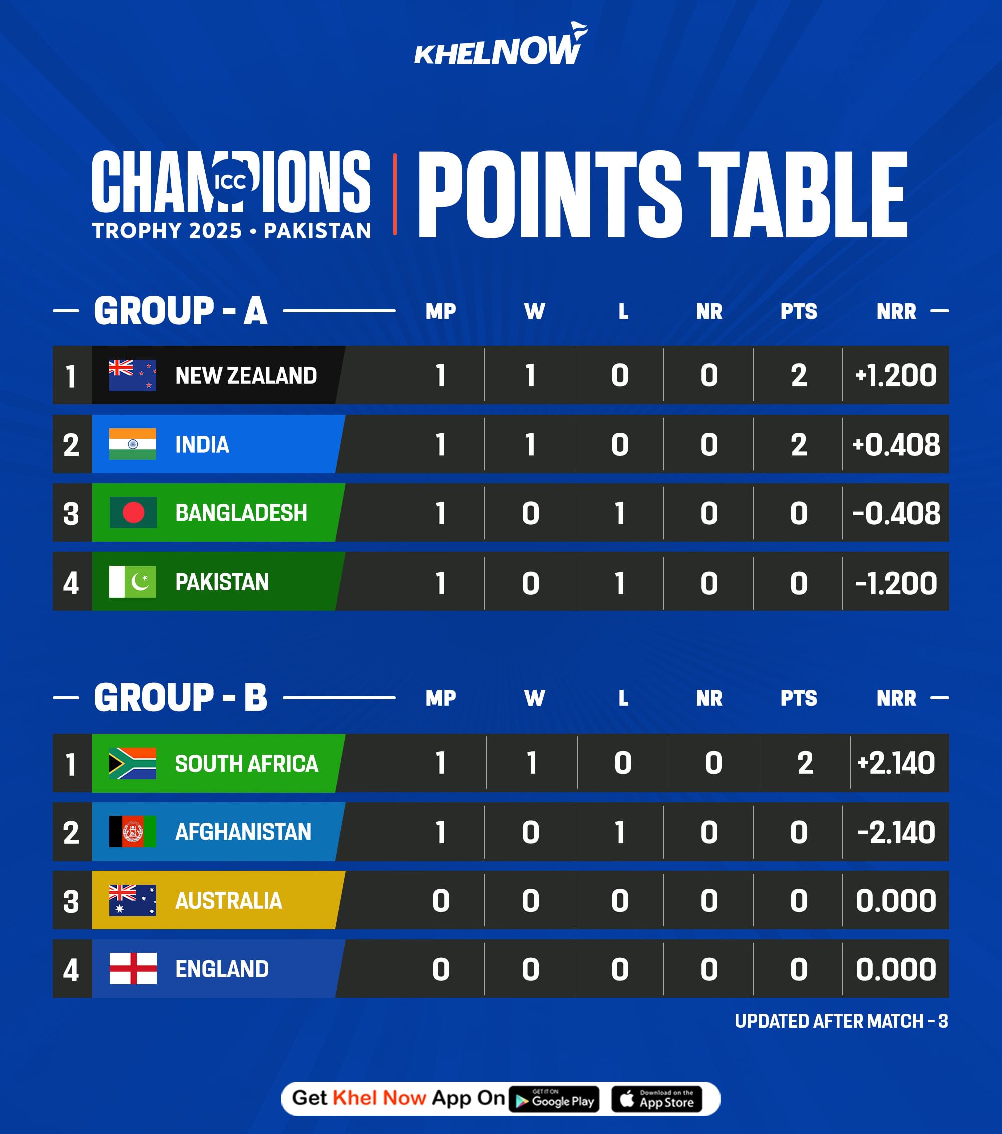 Icc champions trophy 2025 updated points table after match 3 afg vs sa