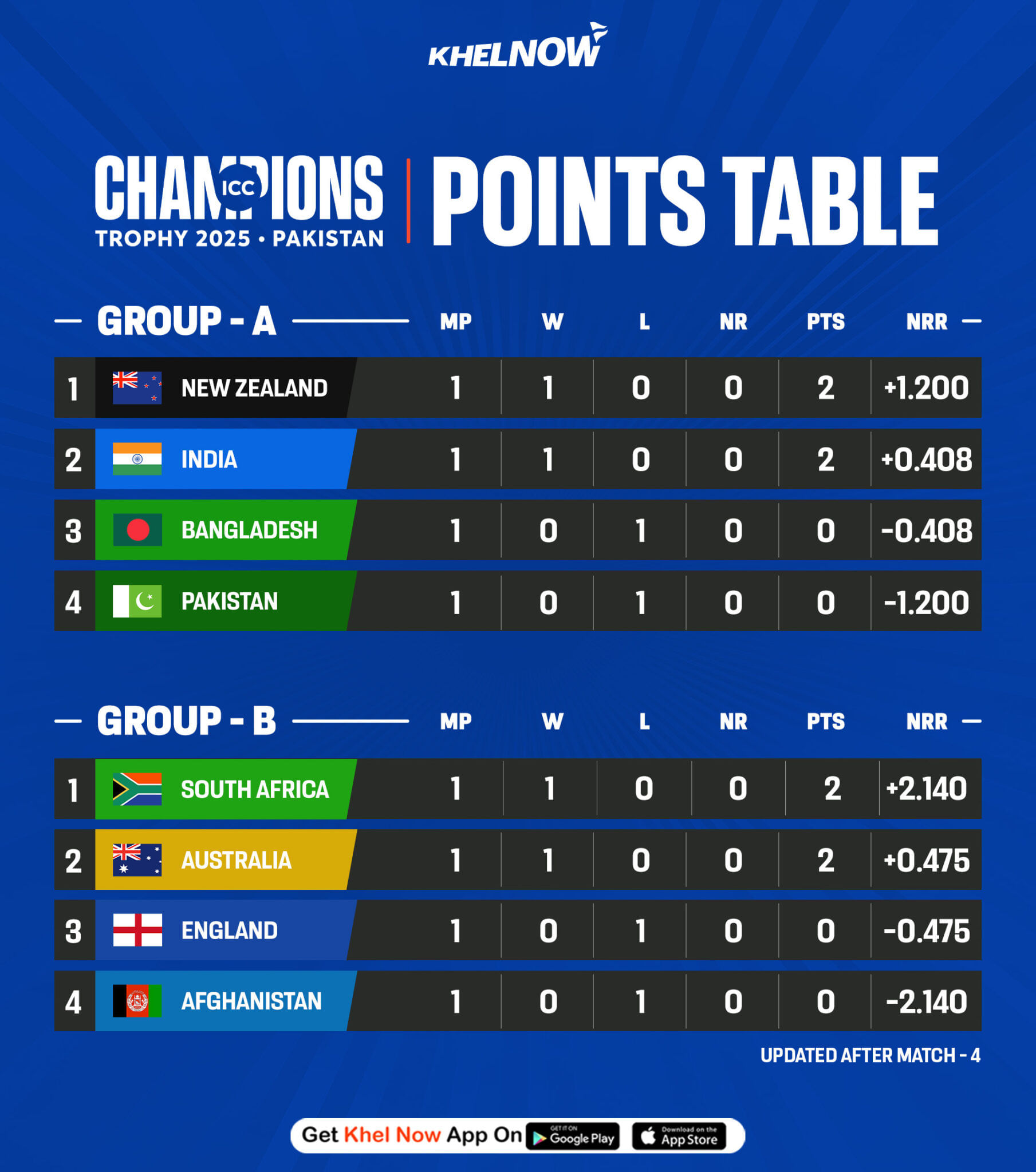 Icc champions trophy 2025 updated points table after match 4 aus vs eng