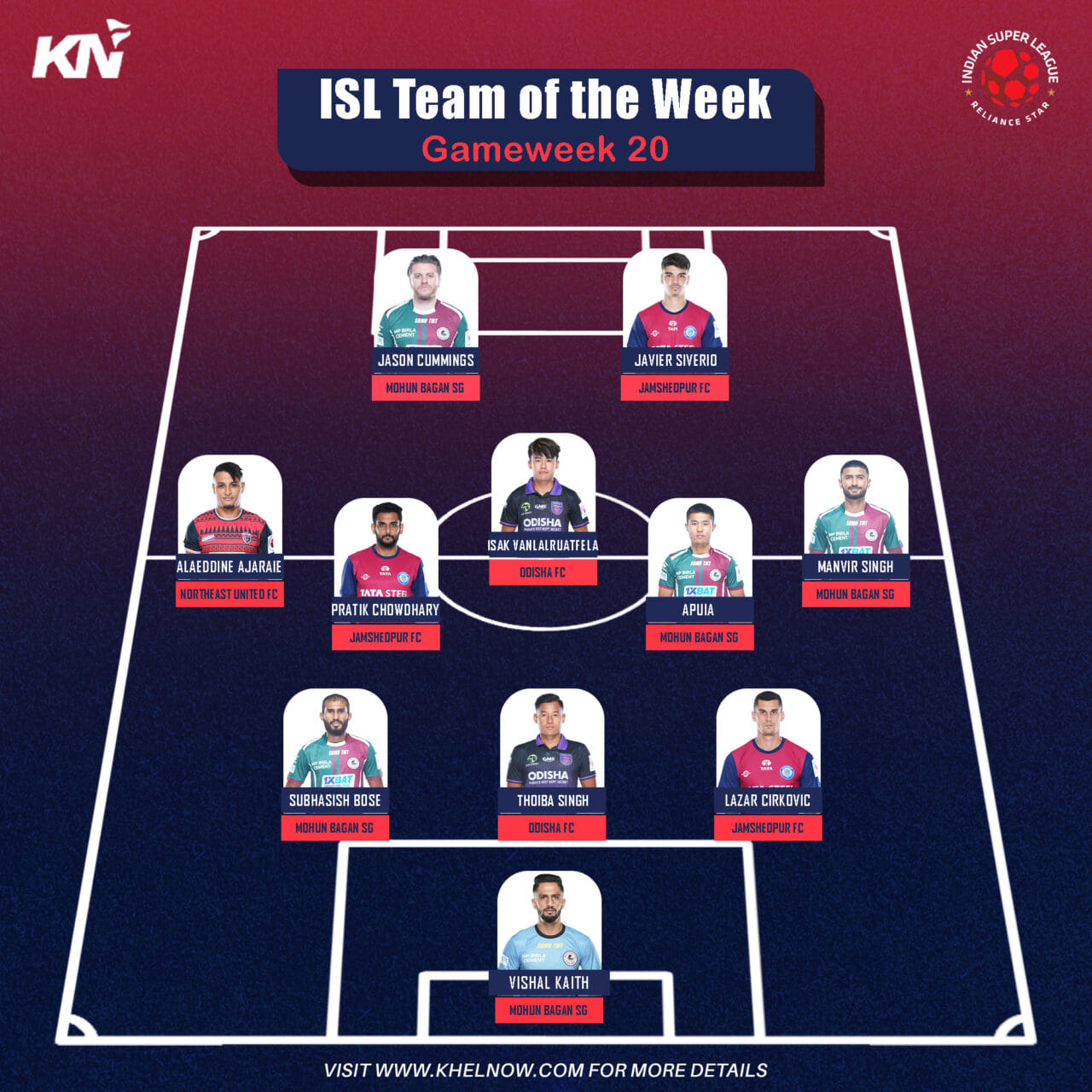 Jsw Isl Team ISL 2024-25: Jason Cummings, Javier Siverio highlight Matchweek 20 Team ...