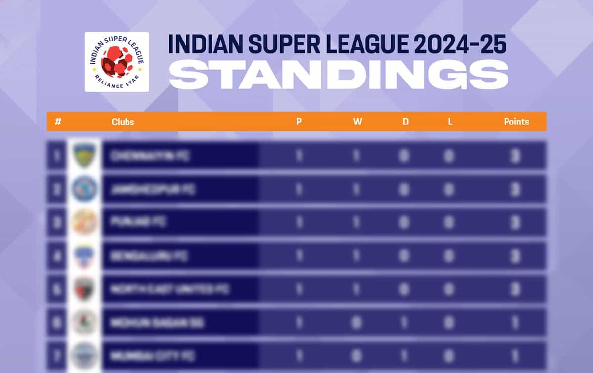 ISL 2024-25: Updated Points Table, most goals, and most assists after match 145, Chennaiyin FC vs NorthEast United FC