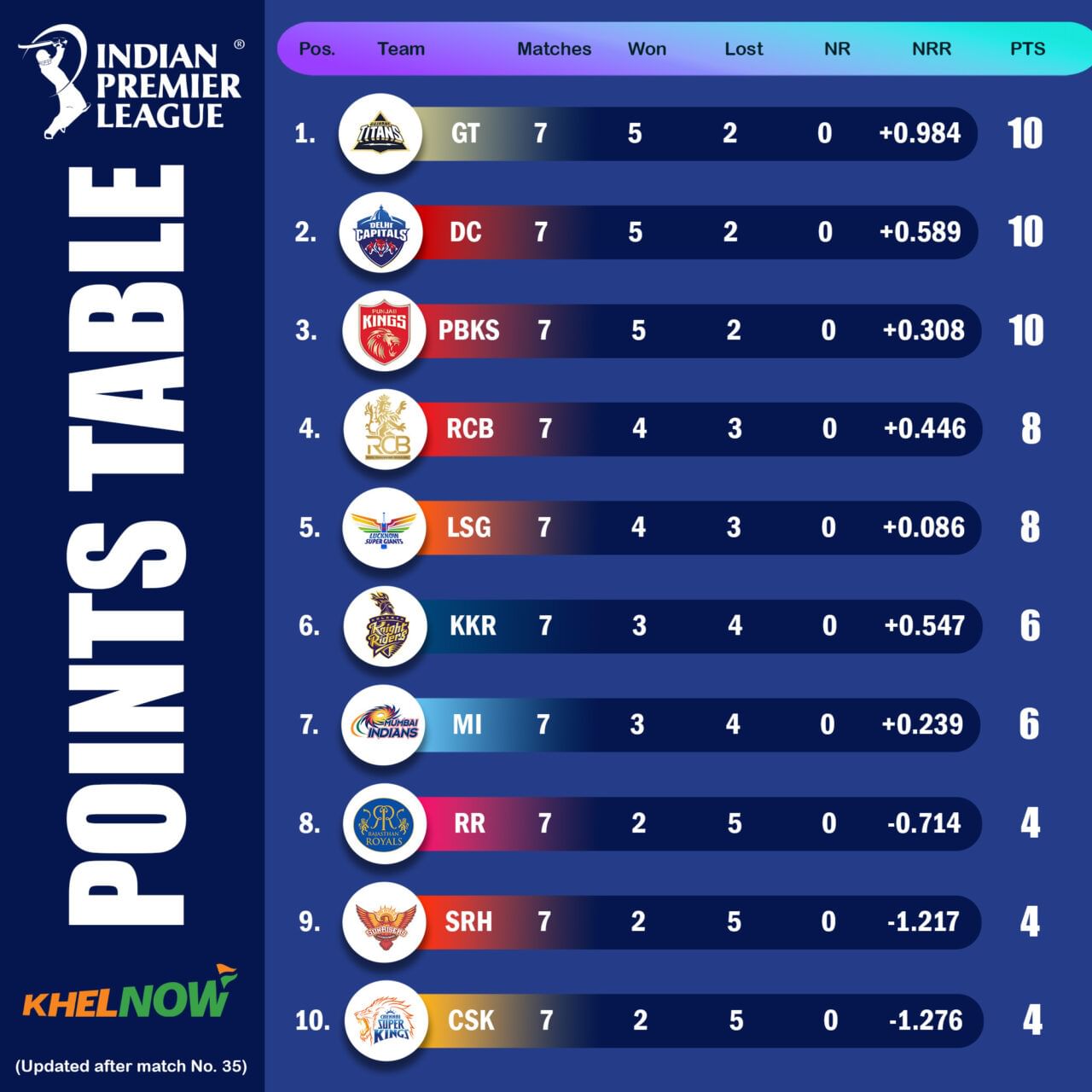 IPL 2025 Points table, most runs, most wickets after match 35, GT vs DC
