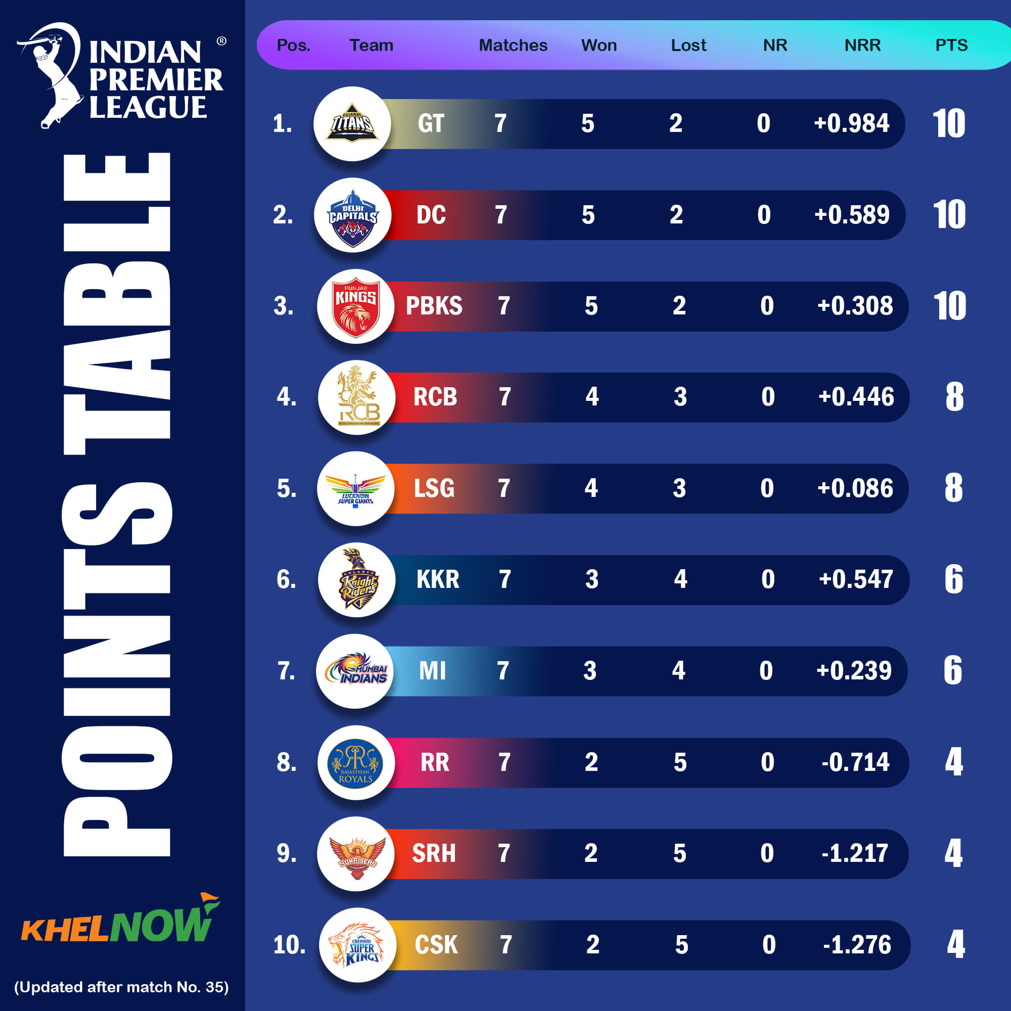 IPL 2025: Points table, most runs, most wickets after match 35, GT vs DC