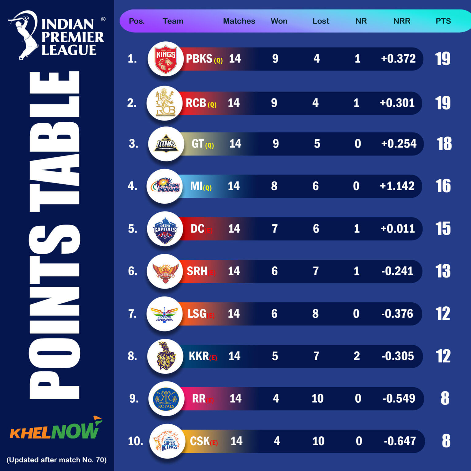 Ipl 2025 Points Table Most Runs Most Wickets After Match 70 Lsg Vs Rcb Ipl 2025 Points Table Most Runs Most Wickets After Match 70 Lsg Vs Rcb