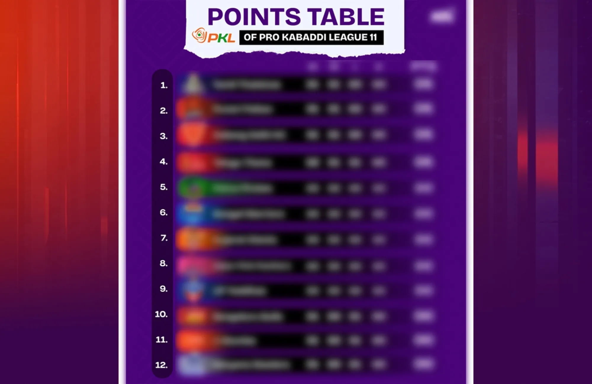 PKL 12 Points Table, Most Raid & Tackle Points after match 4, U Mumba vs Gujarat Giants