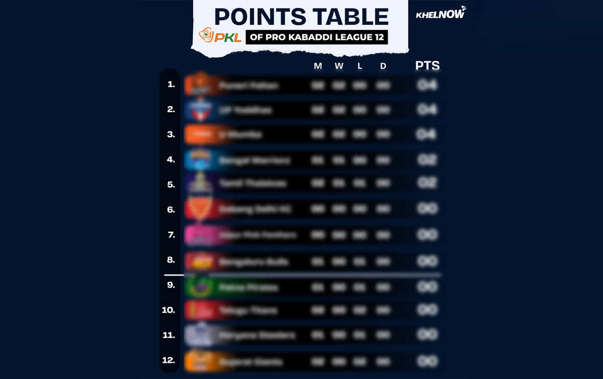 PKL 12 Points Table, Most Raid & Tackle Points after match 14, Puneri Paltan vs Dabang Delhi