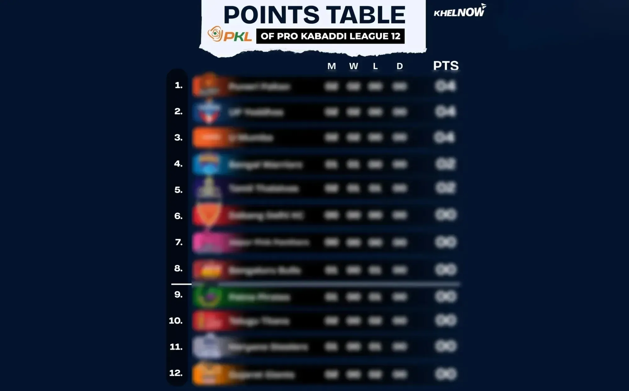 PKL 12 Points Table, Most Raid & Tackle...