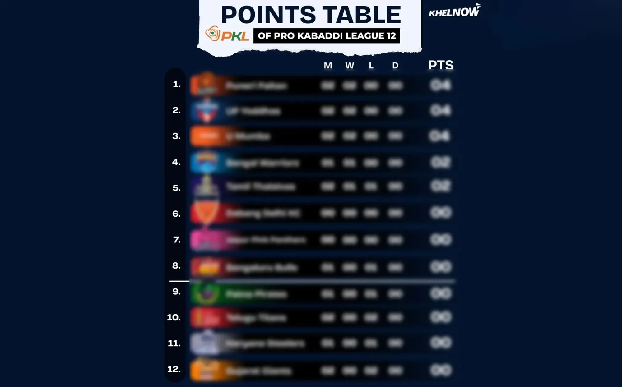 PKL 12 पॉइंट्स टेबल, सबसे ज्यादा रेड और...
