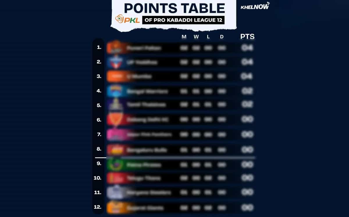 PKL 12 Points Table, Most Raid & Tackle Points after match 72, Puneri Paltan vs U Mumba