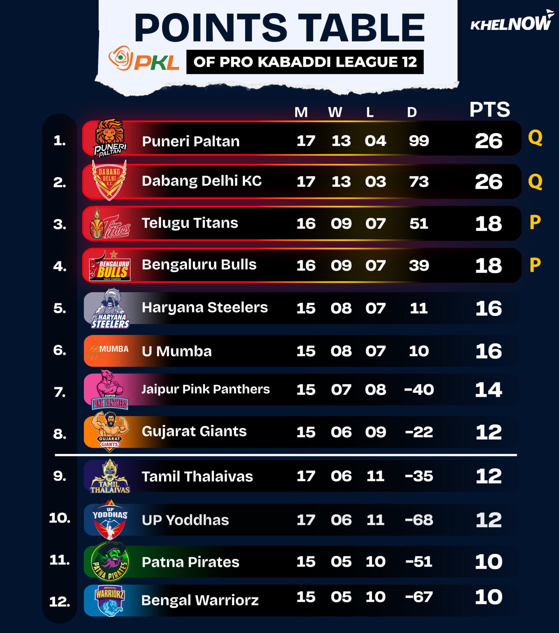 PKL 12 Points Table, Most Raid & Tackle Points after match 96, Bengal ...