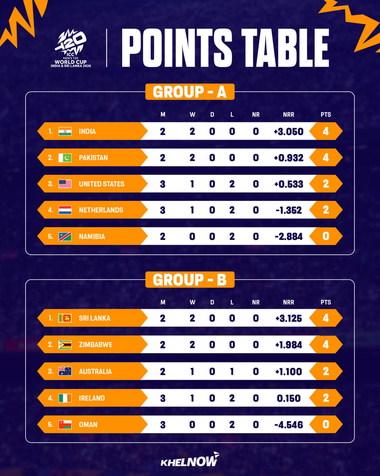 world cup points table 2026 matches