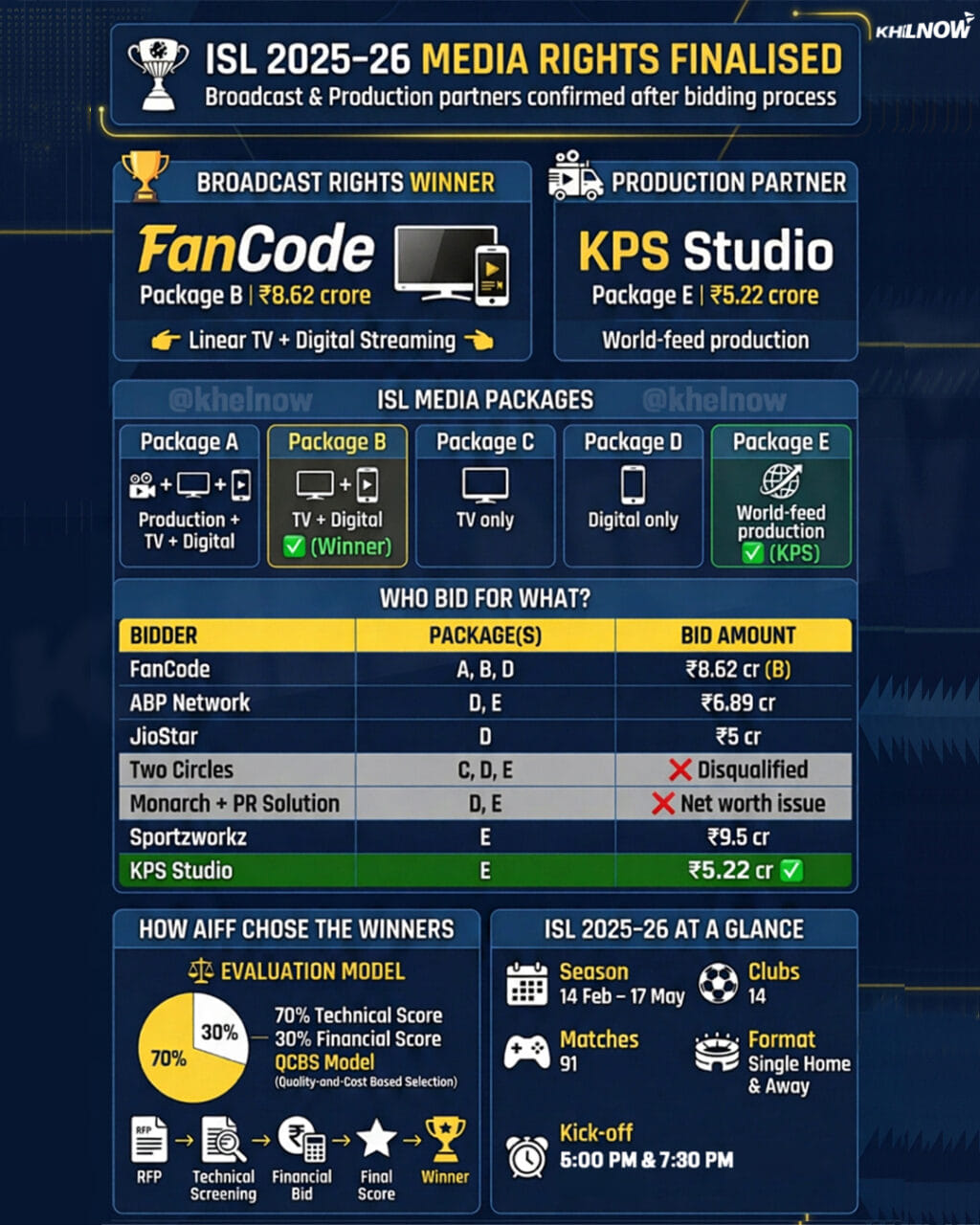 FanCode wins ISL 2025–26 broadcasting rights, KPS Studio to handle ...