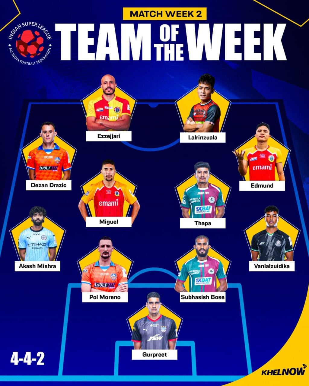 Jsw Isl Team ISL 2025-26: Anirudh Thapa, Gurpreet Singh lead charge in Team of the ...