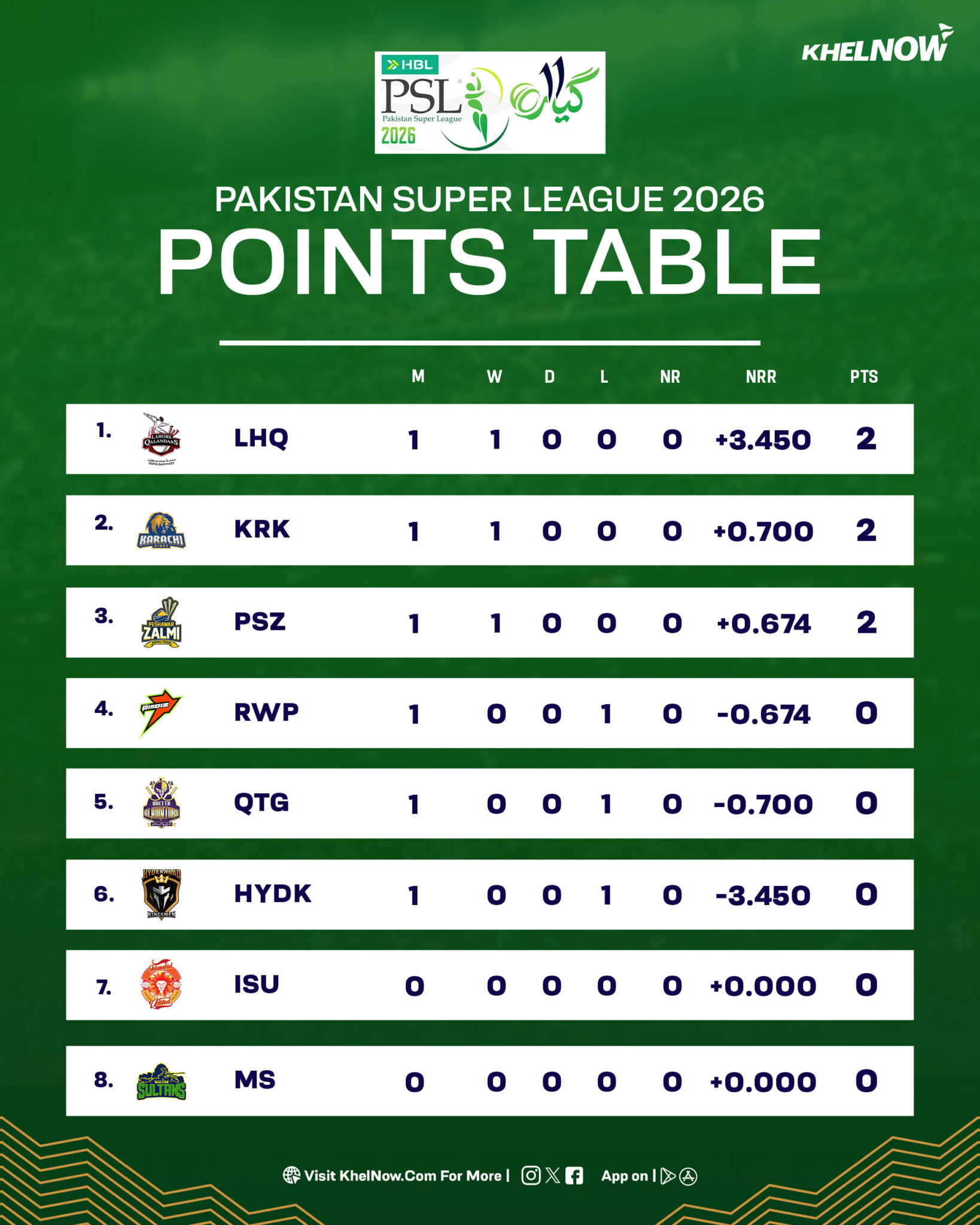PSL 2026 Points Table, Most Runs & Wickets after match 4, MUL vs ISL