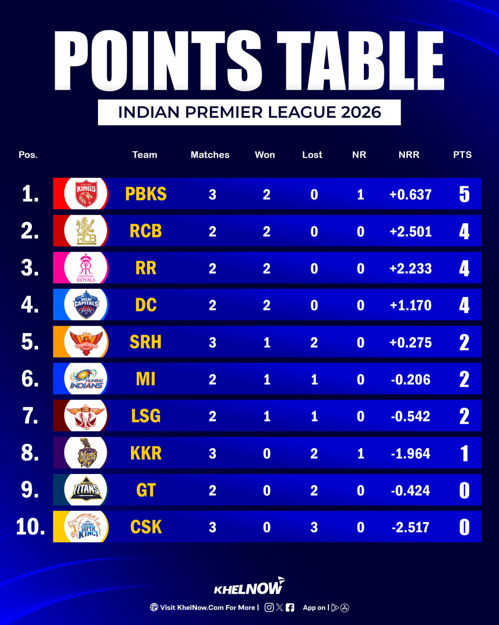 IPL 2026 Points Table, Orange Cap & Purple Cap after match 12, KKR vs PBKS