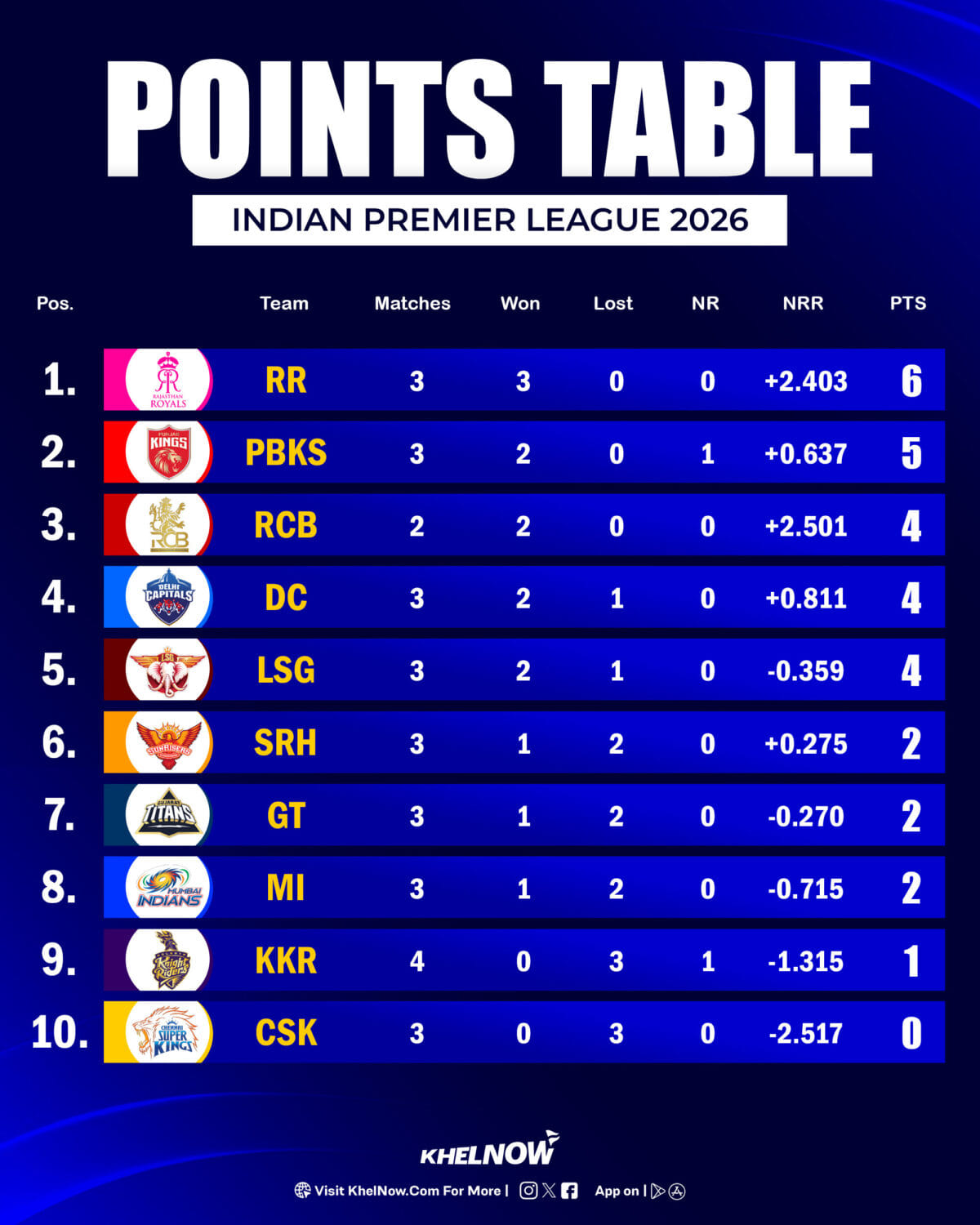 IPL 2026 Points Table, Orange Cap & Purple Cap after match 15, KKR vs LSG