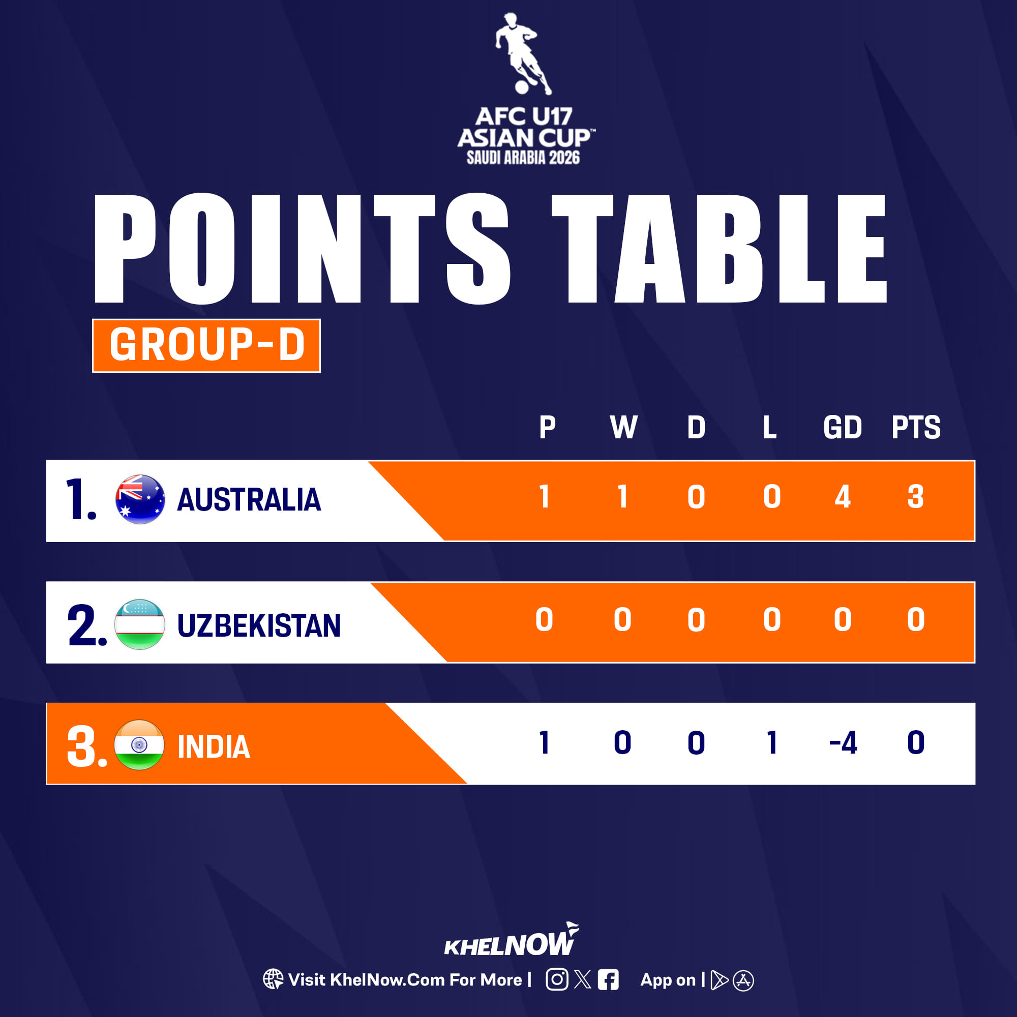 AFC U-17 Asian Cup 2026: Updated points table, most goals after ...