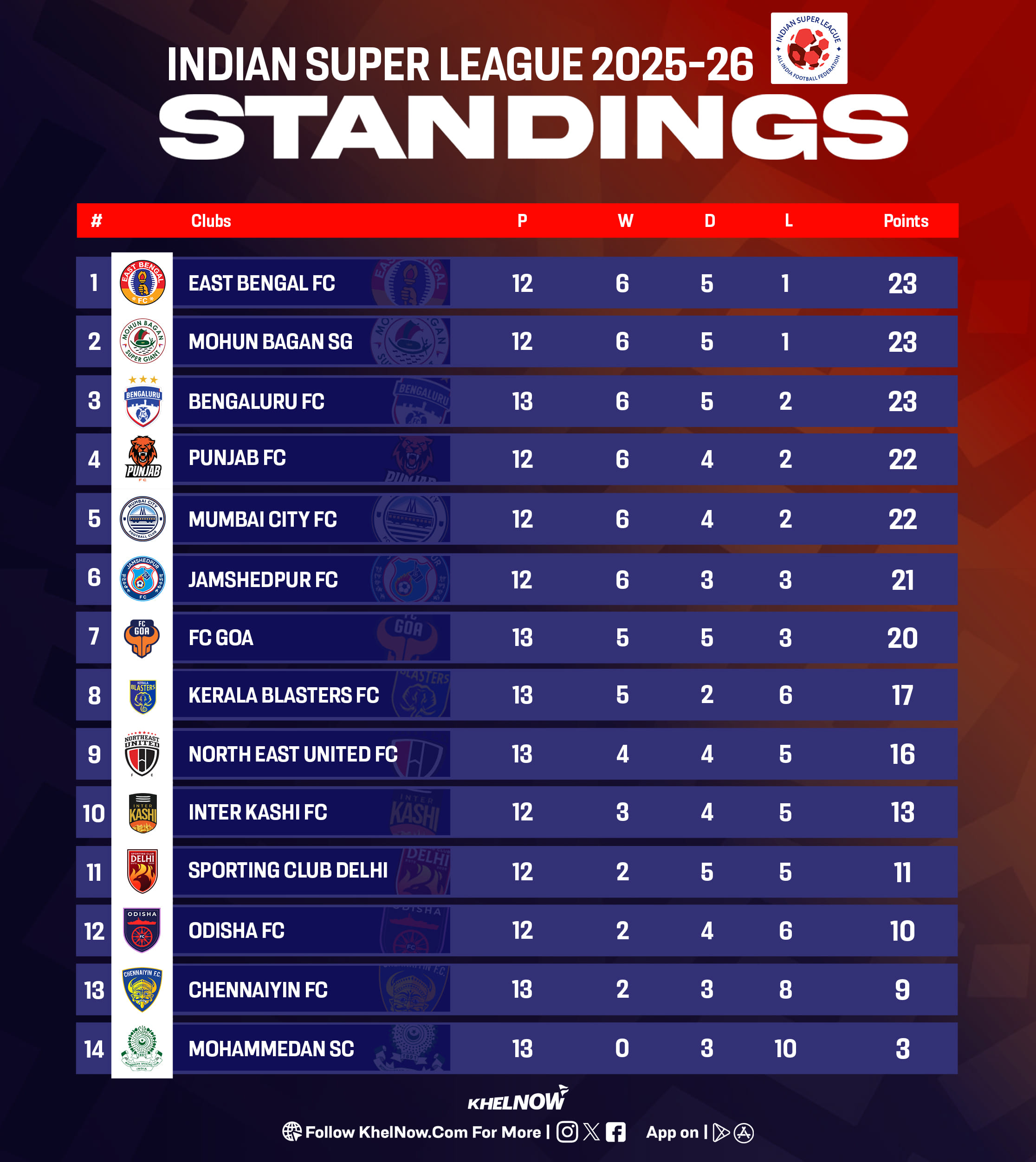 Updated Points ISL 2025-26: Updated points table, most goals, and most assists after ...