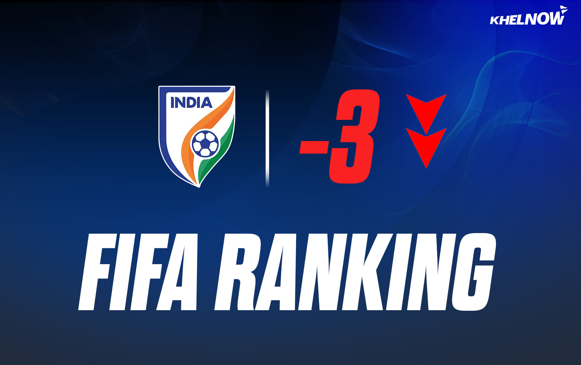 Indian football team drops three spots in the latest FIFA Ranking after a poor show in Unity Cup