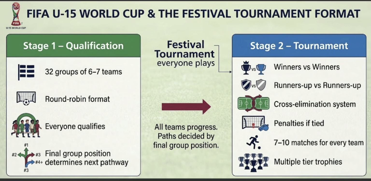 Explained: FIFA U-15 World Cup & Festival — Format, rules ...